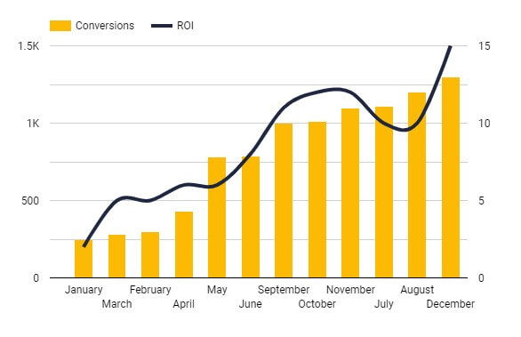 Sample chart showing conversions and ROI