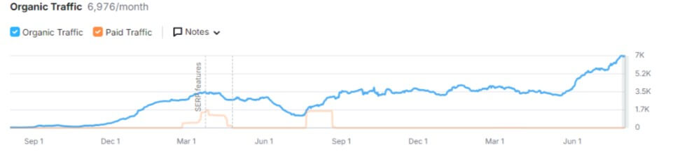 Chart showing organic traffic growth from SEMrush