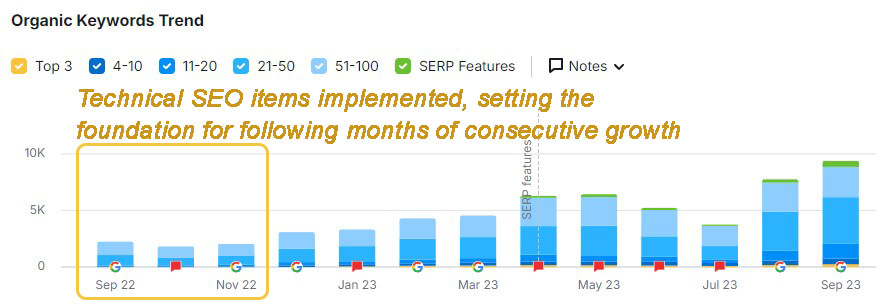 Column chart showing ranking keyword growth over time