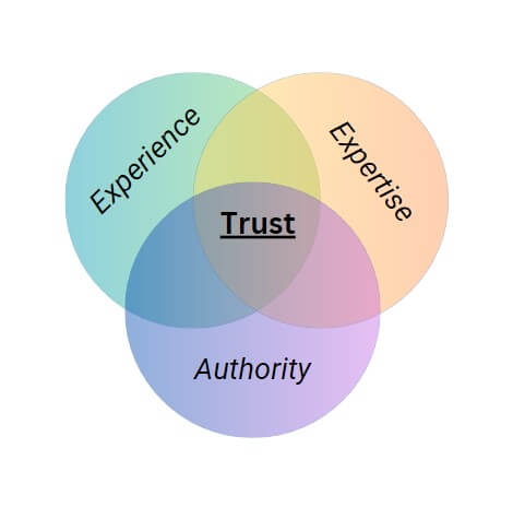 Venn diagram for E-E-A-T (Experience, Expertise, Authoritativeness, & Trustworthiness)