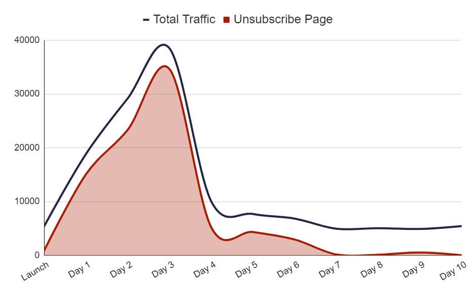 Chart showing total traffic from an email campaign and traffic to their unsubscribe page