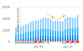 Ranking keywords chart showing decline and recovery