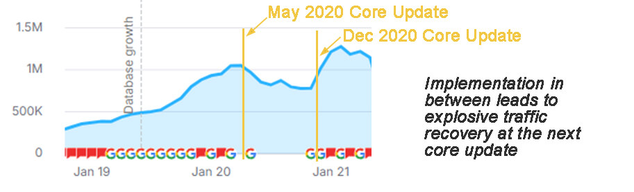 Organic traffic chart showing decline and recovery