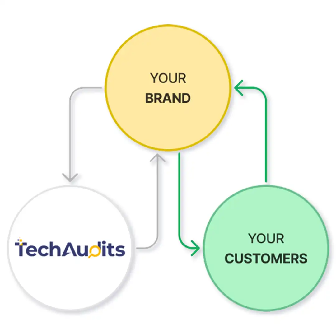 Flow chart showing whitelabel SEO services