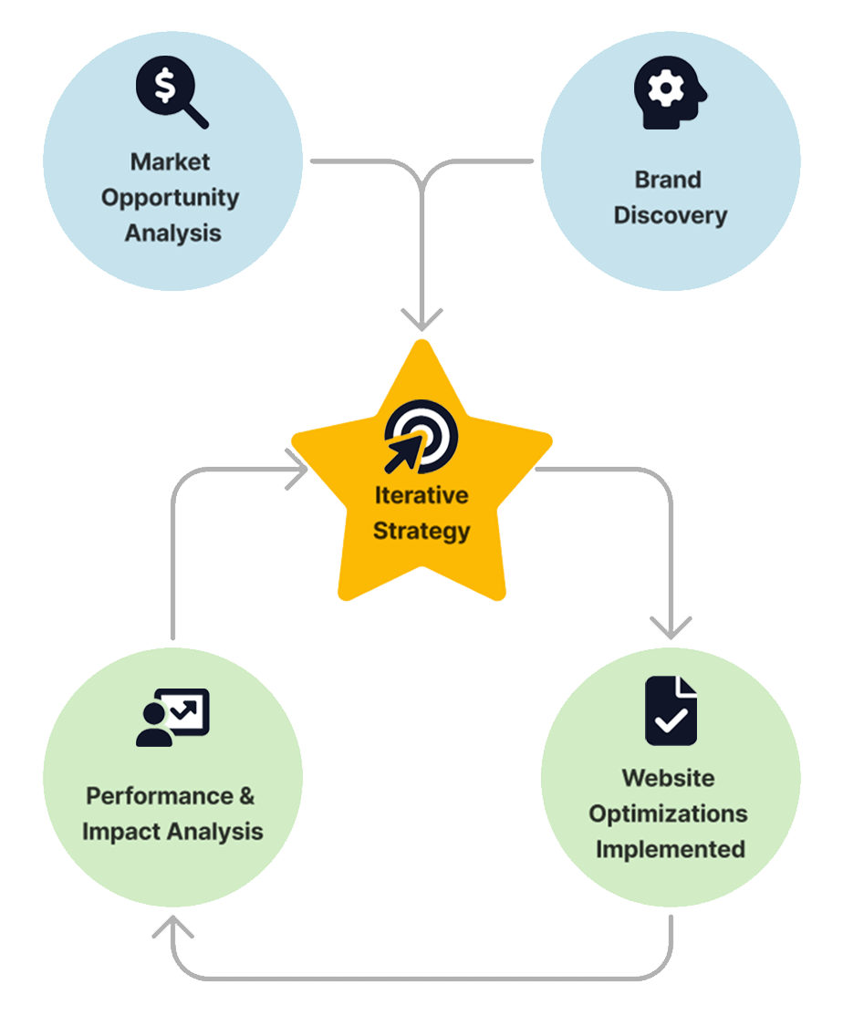 Flowchart showing TechAudits' managed SEO services collaboration workflow